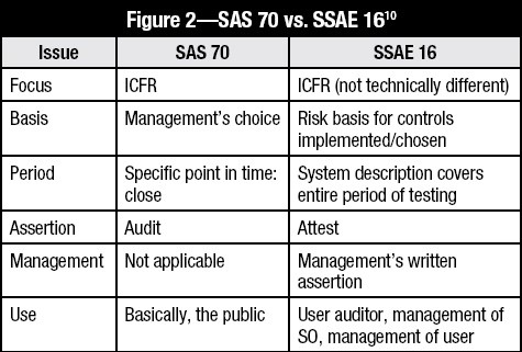 Figure 2 - SAS 70 vs. SSAE 16